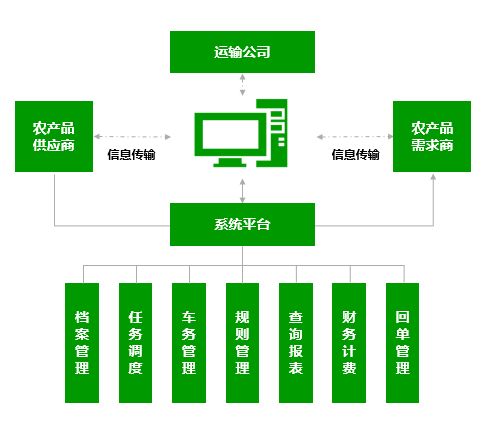 依托網(wǎng)絡(luò)技術(shù)，破解農(nóng)產(chǎn)品網(wǎng)購物流配送之困